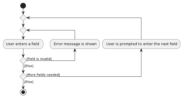 ProcessUserInputActivityDiagram