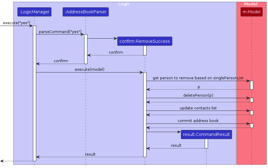 RemoveConfirmationSequenceDiagram