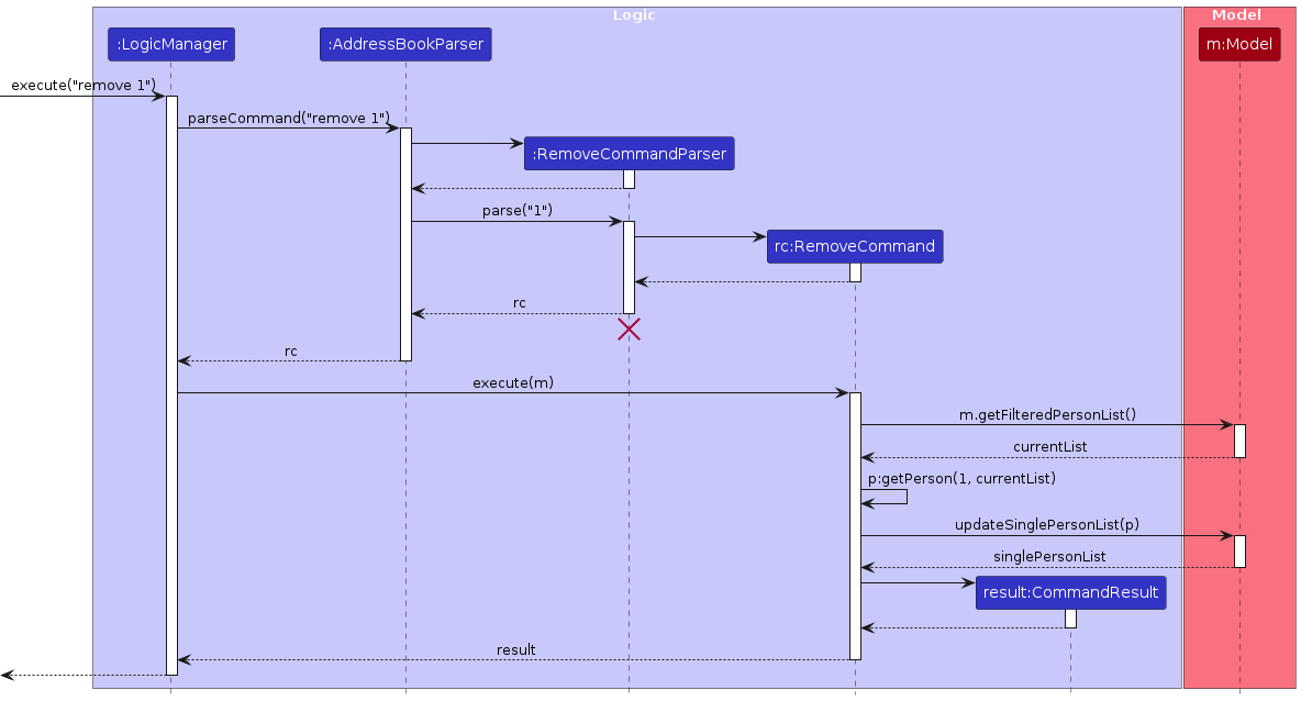 Interactions Inside the Logic Component for the `remove 1` Command