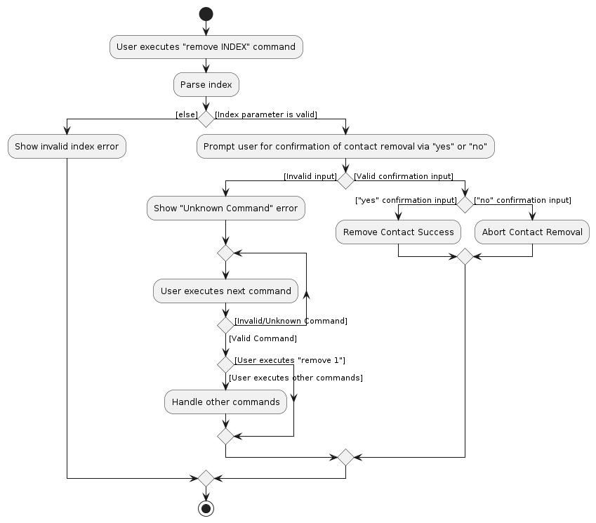 SafeRemovalActivityDiagram