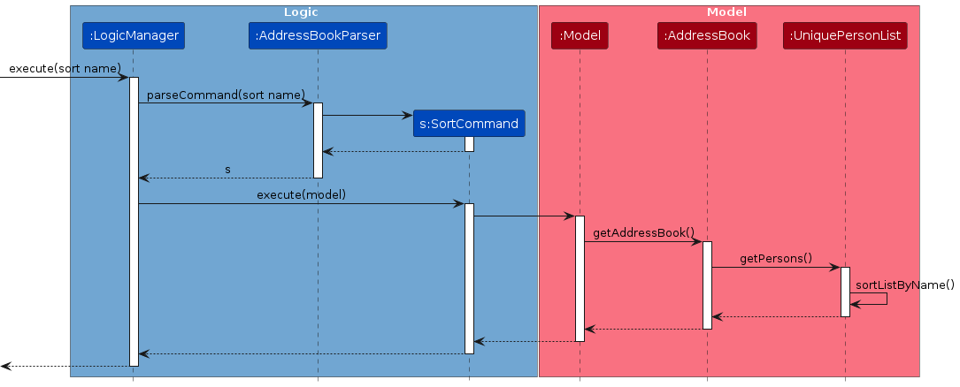 SortCommandSequenceDiagram